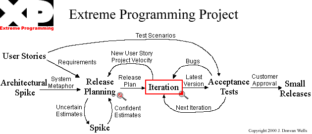 XP Extreme Programming | Digital Innovation One