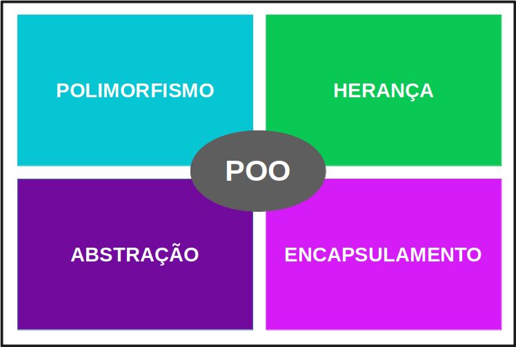 Desvantagens Da Utilização Da Poo E Citar Um Exemplo Prático
